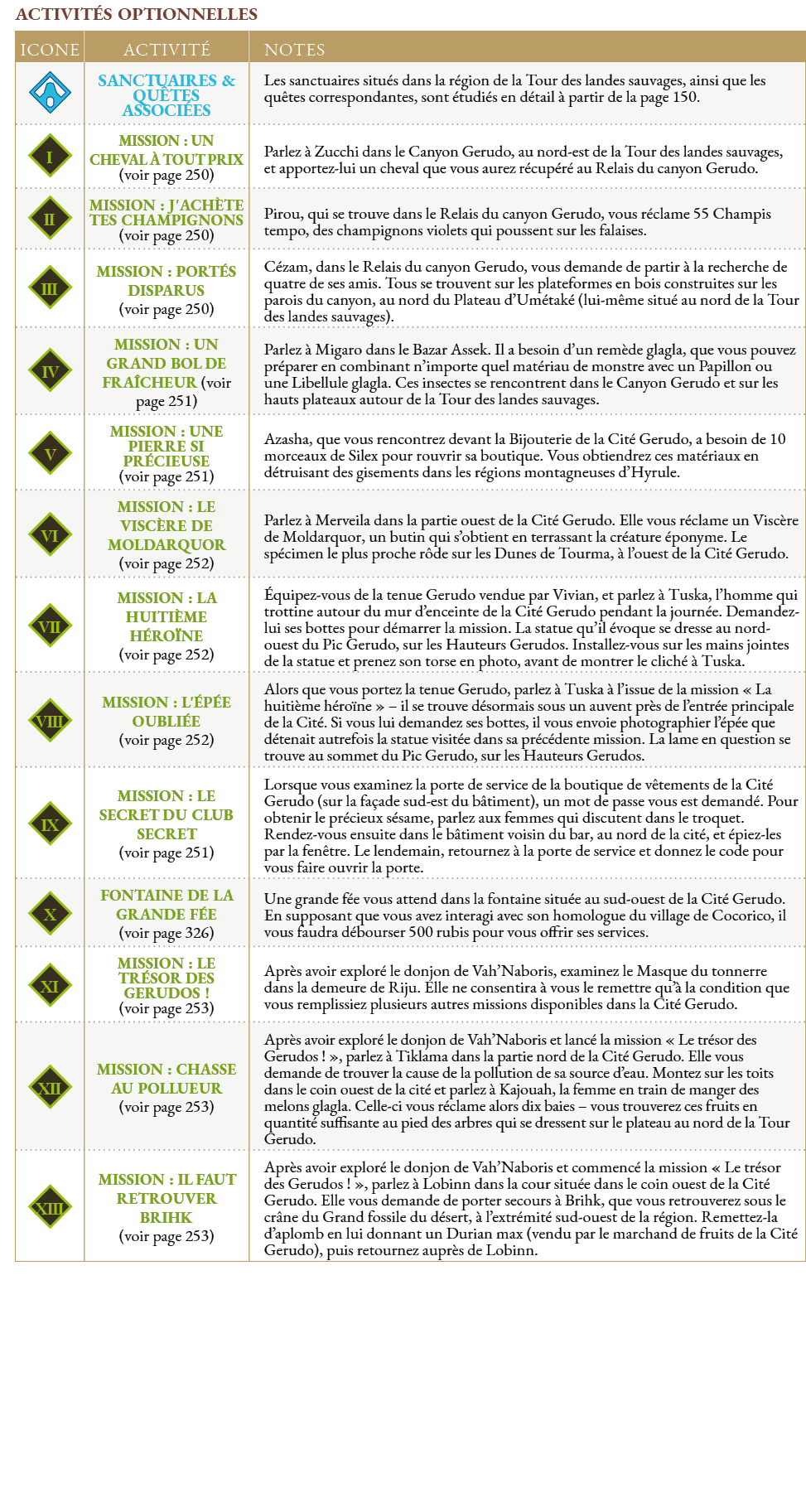 Activités optionnelles,